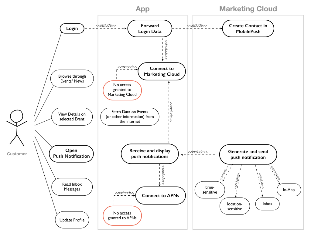 Push notification use case diagram